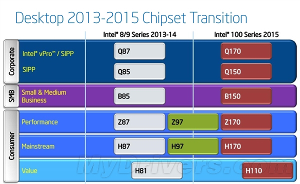 Intel 2013-2015年芯片组升级序列